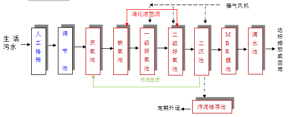 食品污水處理設(shè)備