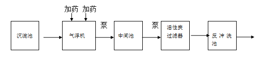 噴漆污水處理設(shè)備