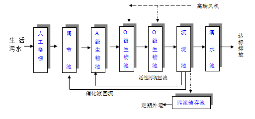 一體化地埋污水處理設(shè)備