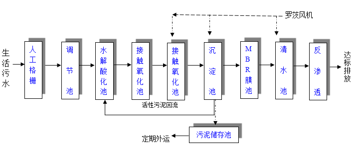 地埋式污水處理設(shè)備