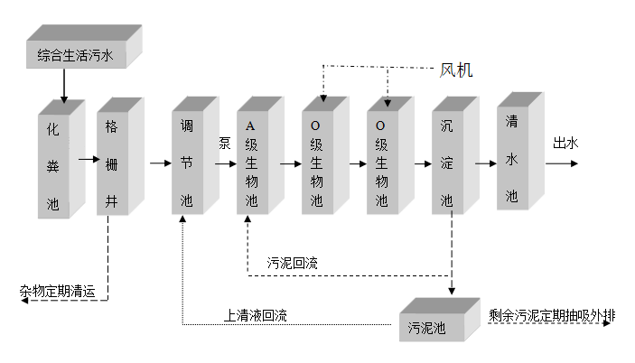 鄉(xiāng)鎮(zhèn)污水處理設備