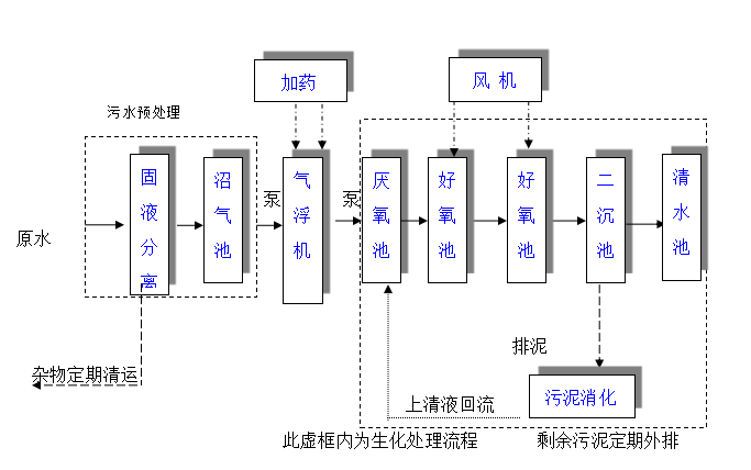 養(yǎng)殖場污水處理設(shè)備